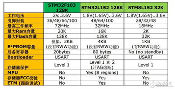 32L1产品技术培训18从STM32F1xx到STM32Lx
